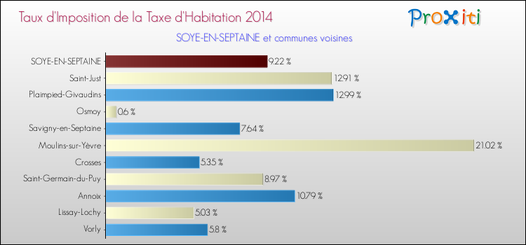 Taux d'imposition de la taxe d'habitation 2014 pour SOYE-EN-SEPTAINE et les communes proches Comparaison des taux d'imposition de la taxe d'habitation 2014 pour SOYE-EN-SEPTAINE et les communes voisines