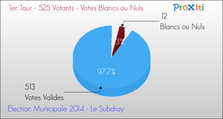 Elections Municipales 2014 - Votes blancs ou nuls au 1er Tour pour la commune de Le Subdray