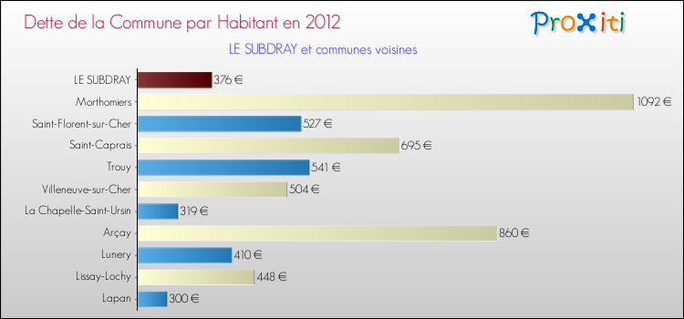 Dette par habitant de la commune en 2012 pour LE SUBDRAY et les communes proches Comparaison de la dette par habitant de la commune en 2012 pour LE SUBDRAY et les communes voisines