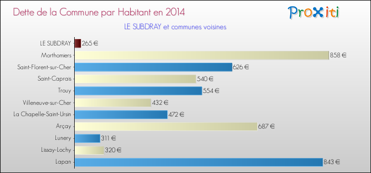 Comparaison de la dette par habitant de la commune en 2014 pour LE SUBDRAY et les communes voisines