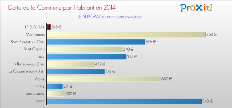 Dette par habitant de la commune en 2014 pour LE SUBDRAY et les communes proches Comparaison de la dette par habitant de la commune en 2014 pour LE SUBDRAY et les communes voisines