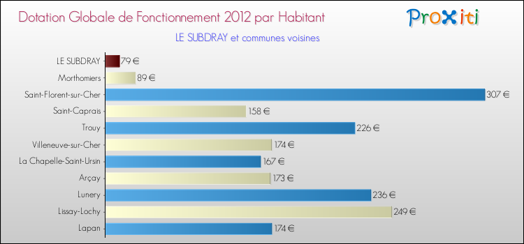 Montant des dotations globales de fonctionnement DGF par Habitant pour LE SUBDRAY et les communes proches Comparaison des des dotations globales de fonctionnement DGF par habitant pour LE SUBDRAY et les communes voisines