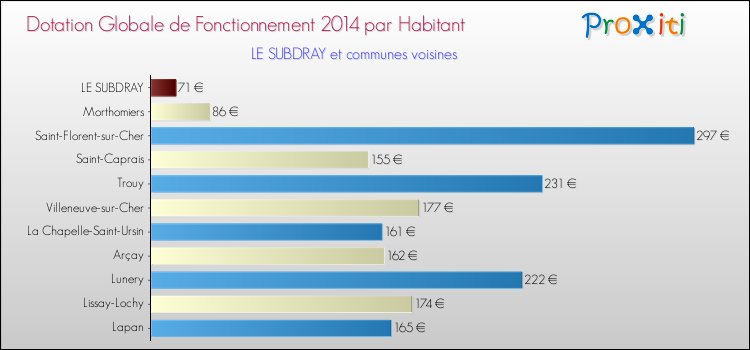 Montant des dotations globales de fonctionnement DGF par Habitant pour LE SUBDRAY et les communes proches en 2014. Comparaison des des dotations globales de fonctionnement DGF par habitant pour LE SUBDRAY et les communes voisines en 2014.
