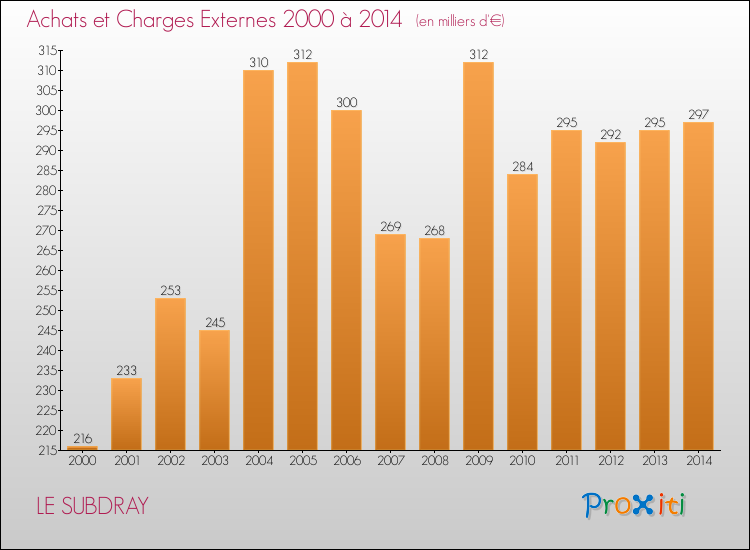 Evolution des Achats et Charges externes pour LE SUBDRAY de 2000 à 2014