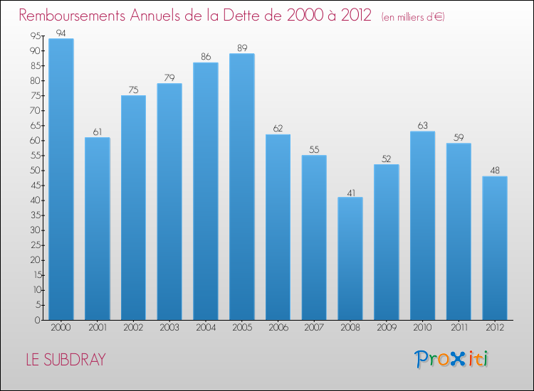 Evolution de l'annuité de la dette pour la commune de LE SUBDRAY de 2000 à 2012 Annuités de la dette pour LE SUBDRAY de 2000 à 2012