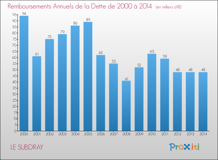 Evolution de l'annuité de la dette pour la commune de LE SUBDRAY de 2000 à 2014 Annuités de la dette pour LE SUBDRAY de 2000 à 2014