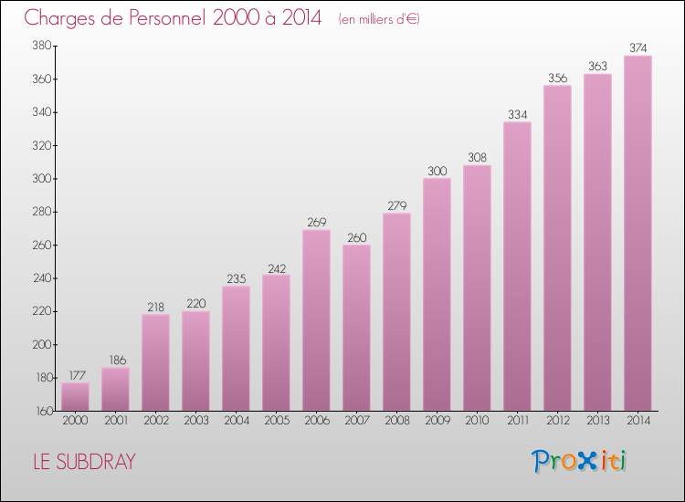 Evolution des dépenses de personnel pour LE SUBDRAY de 2000 à 2014