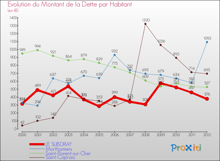 Evolution de la dette par habitant pour la commune de LE SUBDRAY et les communes proches de 2000 à 2012 Comparaison de la dette par habitant pour LE SUBDRAY et les communes voisines de 2000 à 2012
