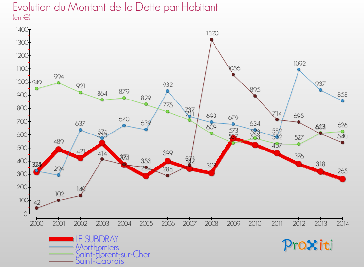 Evolution de la dette par habitant pour la commune de LE SUBDRAY et les communes proches de 2000 à 2014 Comparaison de la dette par habitant pour LE SUBDRAY et les communes voisines de 2000 à 2014