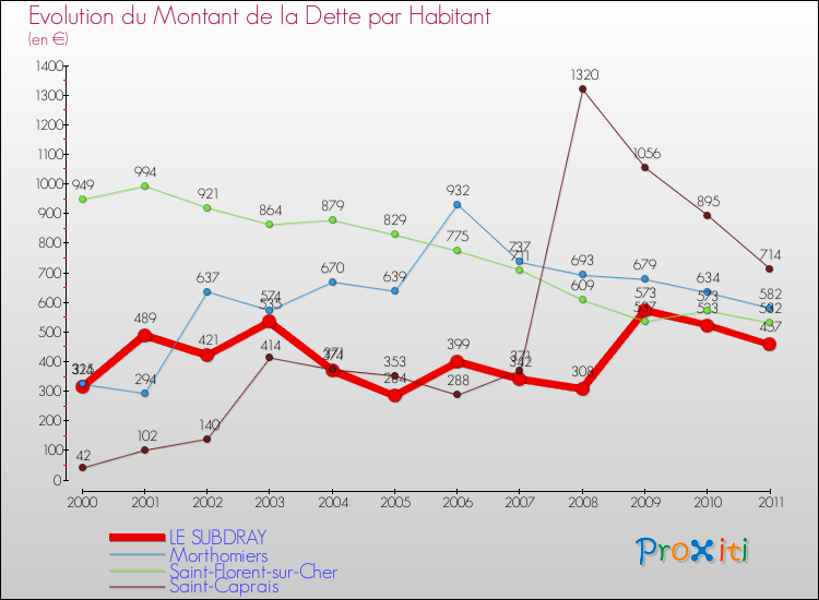 Evolution de la dette par habitant pour la commune de LE SUBDRAY et les communes proches Comparaison de la dette par habitant pour LE SUBDRAY et les communes voisines