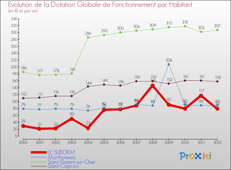 Evolution et montant de la dotation globale de fonctionnement par Habitant pour LE SUBDRAY et les communes proches Comparaison des dotations globales de fonctionnement par habitant pour LE SUBDRAY et les communes voisines