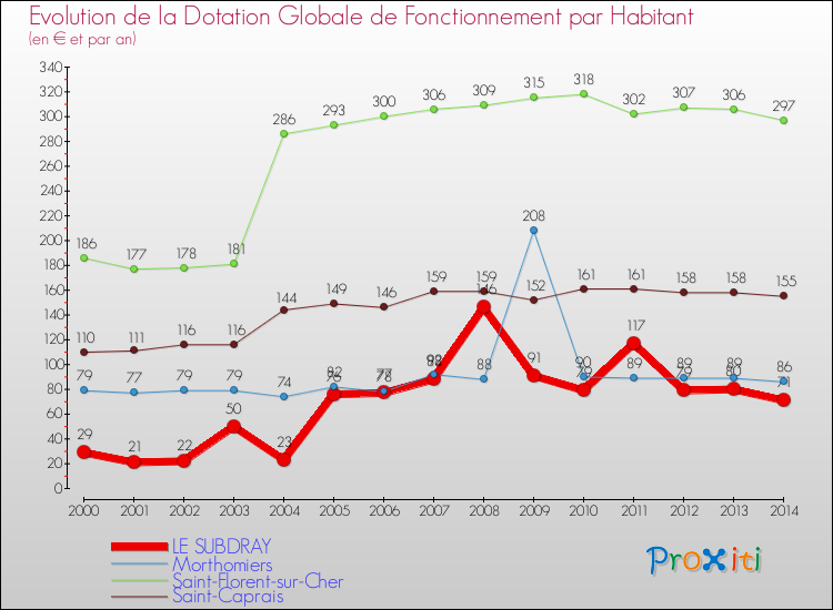 Evolution et montant de la dotation globale de fonctionnement par Habitant pour LE SUBDRAY et les communes proches de 2000 à 2014. Comparaison des dotations globales de fonctionnement par habitant pour LE SUBDRAY et les communes voisines de 2000 à 2014.