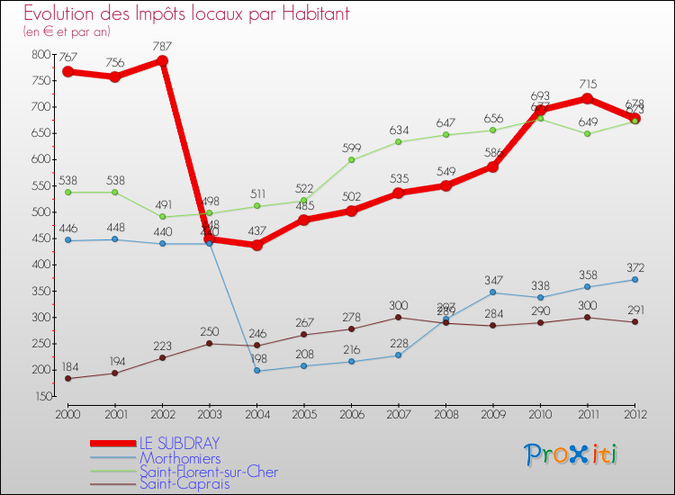 Evolution et montant des impôts locaux par Habitant pour LE SUBDRAY et les communes proches Comparaison des impôts locaux par habitant pour LE SUBDRAY et les communes voisines