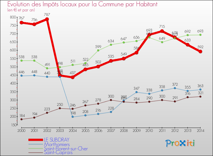 Evolution et montant des impôts locaux par Habitant pour LE SUBDRAY et les communes proches de 2000 à 2014 Comparaison des impôts locaux par habitant pour LE SUBDRAY et les communes voisines de 2000 à 2014