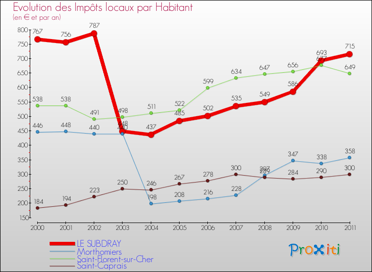 Evolution et montant des impôts locaux par Habitant pour LE SUBDRAY et les communes proches Comparaison des impôts locaux par habitant pour LE SUBDRAY et les communes voisines