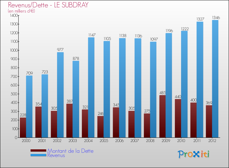 Evolution comparée de la dette et des revenus pour la commune de LE SUBDRAY de 2000 à 2012 Comparaison de la dette et des revenus pour LE SUBDRAY de 2000 à 2012