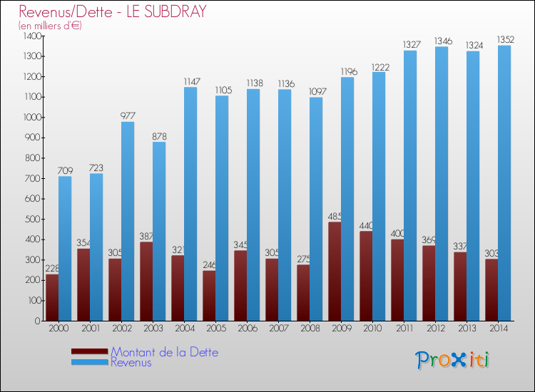 Evolution comparée de la dette et des revenus pour la commune de LE SUBDRAY de 2000 à 2014 Comparaison de la dette et des revenus pour LE SUBDRAY de 2000 à 2014