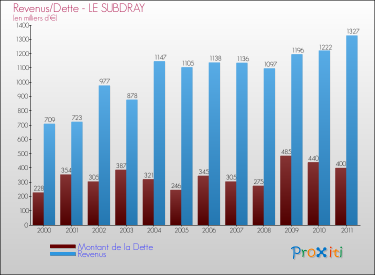 Evolution comparée de la dette et des revenus pour la commune de LE SUBDRAY de 2000 à 2011 Comparaison de la dette et des revenus pour LE SUBDRAY de 2000 à 2011