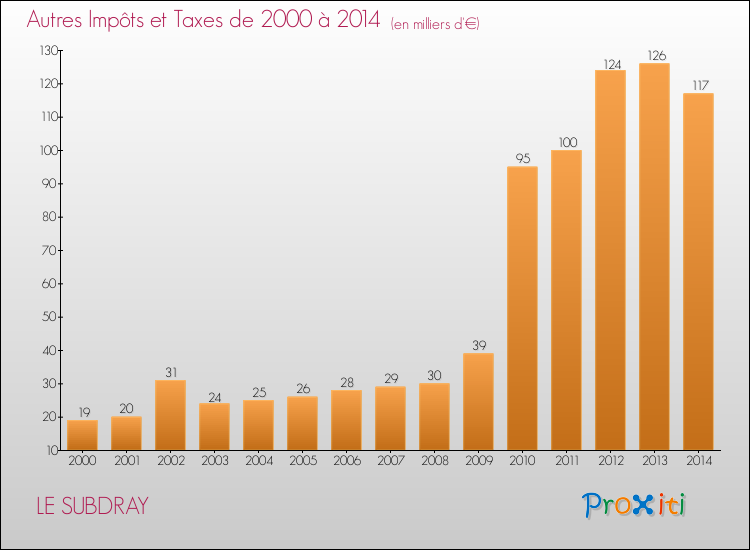 Evolution du montant des autres Impôts et Taxes pour LE SUBDRAY de 2000 à 2014