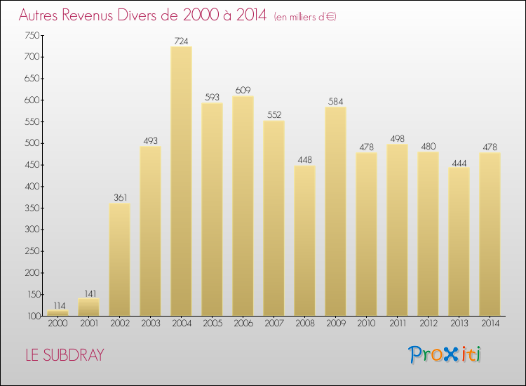 Evolution du montant des autres Revenus Divers pour LE SUBDRAY de 2000 à 2014