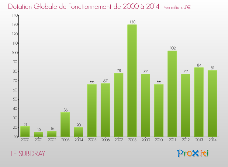 Evolution du montant de la Dotation Globale de Fonctionnement pour la commune de LE SUBDRAY de 2000 à 2014 Evolution du montant de la Dotation Globale de Fonctionnement pour LE SUBDRAY de 2000 à 2014