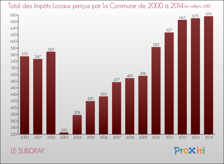 Evolution des Impôts Locaux pour la commune de LE SUBDRAY de 2000 à 2014 Evolution des Impôts Locaux pour LE SUBDRAY de 2000 à 2014