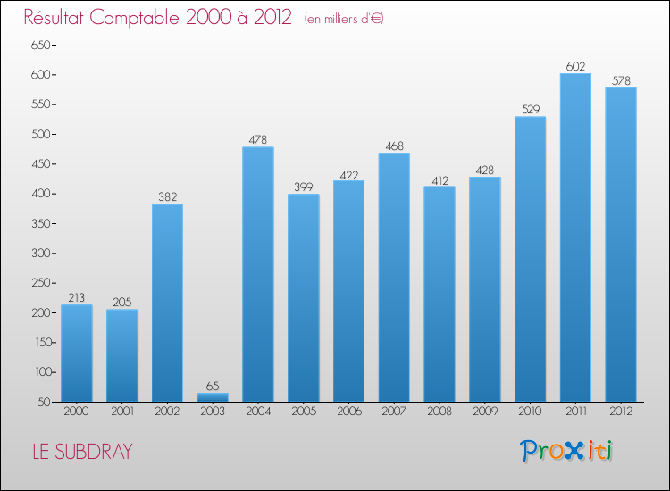 Evolution du résultat comptable pour la commune de LE SUBDRAY de 2000 à 2012 Evolution du résultat comptable pour LE SUBDRAY de 2000 à 2012
