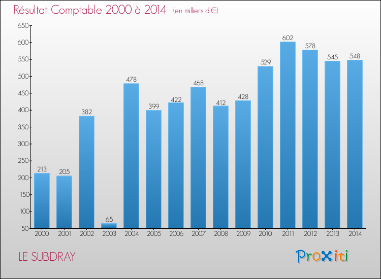 Evolution du résultat comptable pour LE SUBDRAY de 2000 à 2014