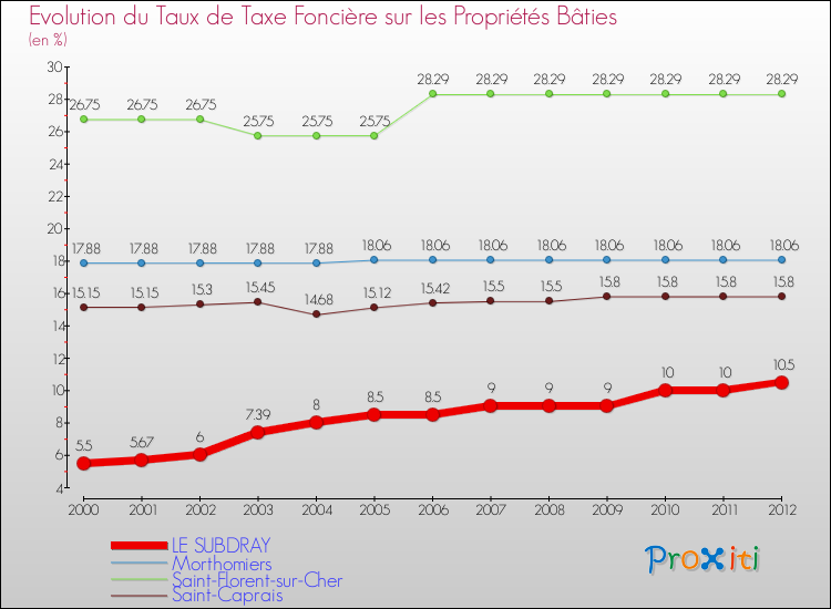 Evolution du taux de la taxe foncière sur le bati pour LE SUBDRAY et les communes proches de 2000 à 2012 Comparaison des taux de taxe foncière sur le bati pour LE SUBDRAY et les communes voisines de 2000 à 2012
