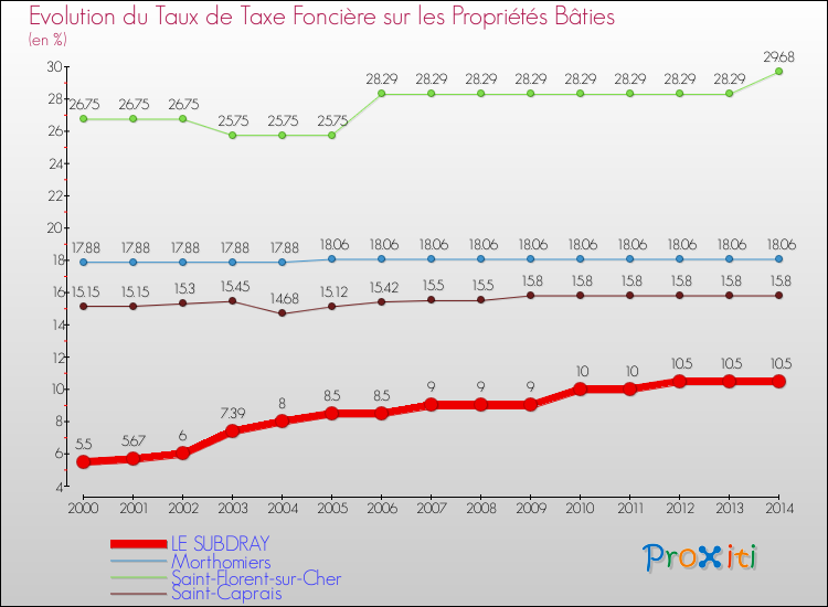 Evolution du taux de la taxe foncière sur le bati pour LE SUBDRAY et les communes proches de 2000 à 2014 Comparaison des taux de taxe foncière sur le bati pour LE SUBDRAY et les communes voisines de 2000 à 2014