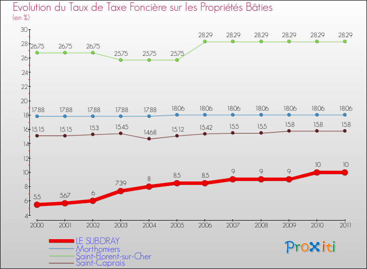 Evolution du taux de la taxe foncière sur le bati pour LE SUBDRAY et les communes proches Comparaison des taux de taxe foncière sur le bati pour LE SUBDRAY et les communes voisines
