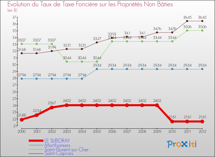 Evolution du taux de la taxe foncière sur les immeubles et terrains non batis pour LE SUBDRAY et les communes proches de 2000 à 2012 Comparaison des taux de la taxe foncière sur les immeubles et terrains non batis pour LE SUBDRAY et les communes voisines de 2000 à 2012