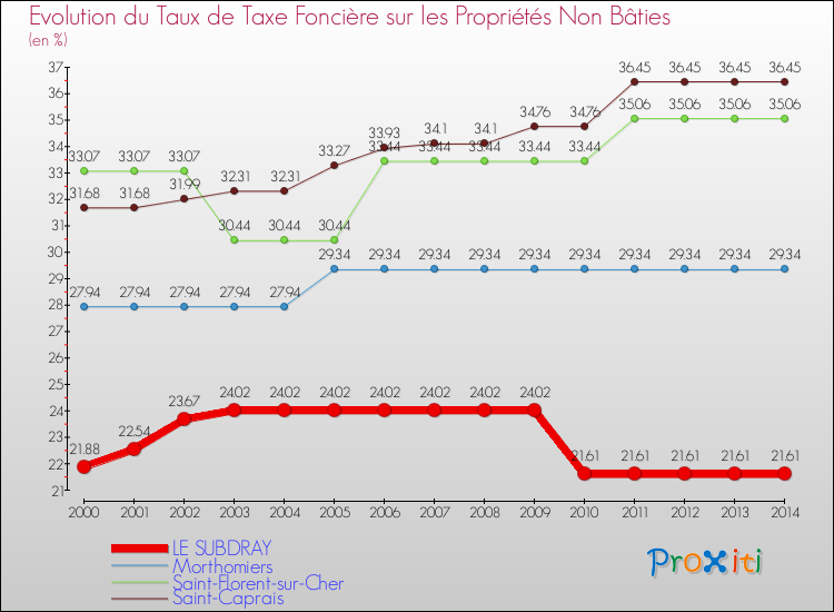 Evolution du taux de la taxe foncière sur les immeubles et terrains non batis pour LE SUBDRAY et les communes proches de 2000 à 2014 Comparaison des taux de la taxe foncière sur les immeubles et terrains non batis pour LE SUBDRAY et les communes voisines de 2000 à 2014