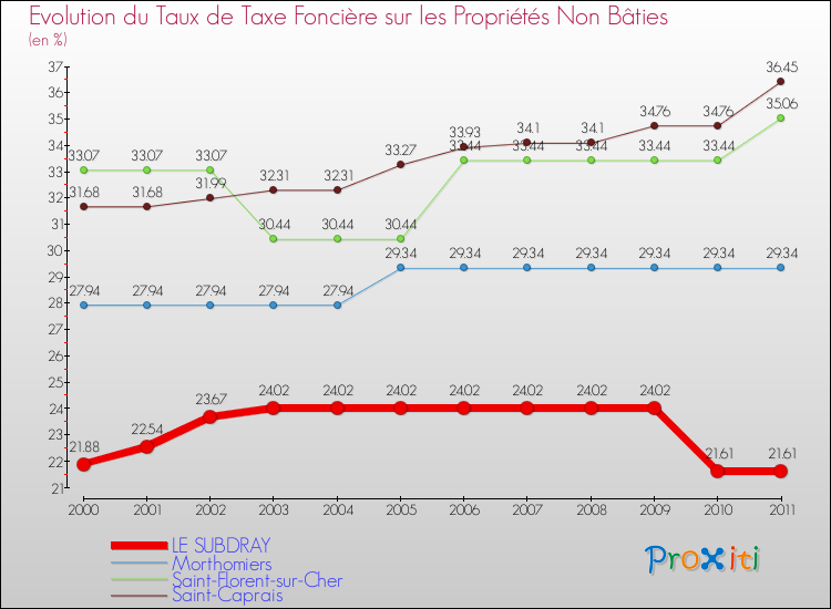 Evolution du taux de la taxe foncière sur les immeubles et terrains non batis pour LE SUBDRAY et les communes proches Comparaison des taux de la taxe foncière sur les immeubles et terrains non batis pour LE SUBDRAY et les communes voisines