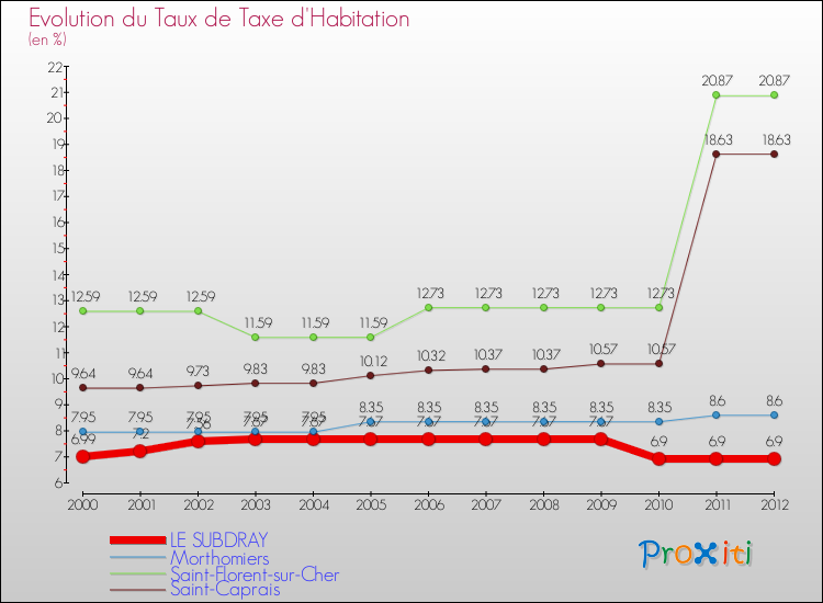 Evolution du taux de la taxe d'habitation pour LE SUBDRAY et les communes proches Comparaison des taux de la taxe d'habitation pour LE SUBDRAY et les communes voisines