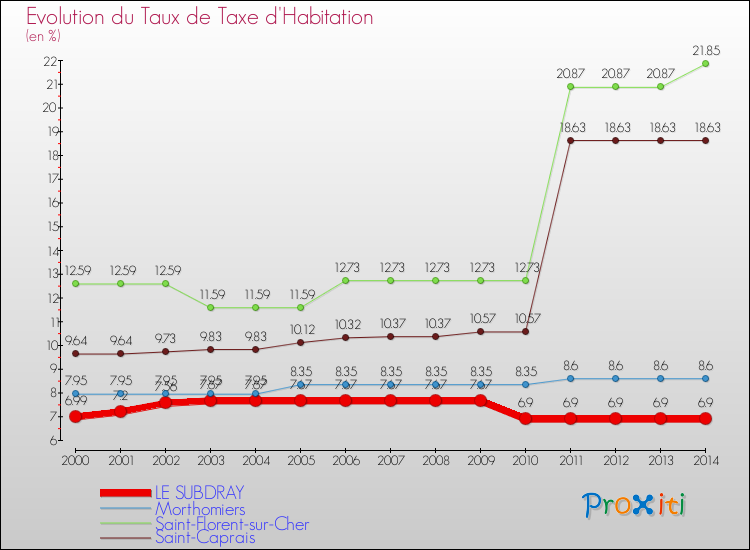 Evolution du taux de la taxe d'habitation pour LE SUBDRAY et les communes proches de 2000 à 2014 Comparaison des taux de la taxe d'habitation pour LE SUBDRAY et les communes voisines de 2000 à 2014