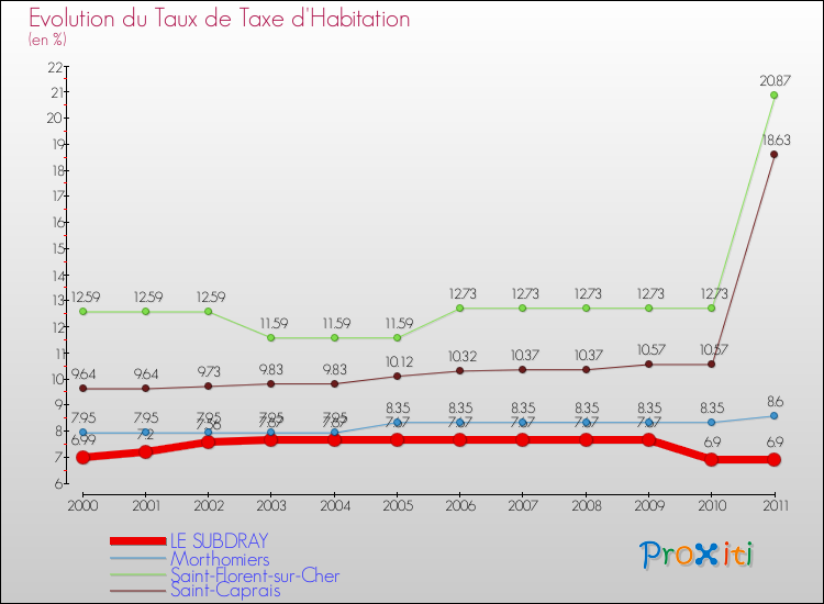Evolution du taux de la taxe d'habitation pour LE SUBDRAY et les communes proches Comparaison des taux de la taxe d'habitation pour LE SUBDRAY et les communes voisines