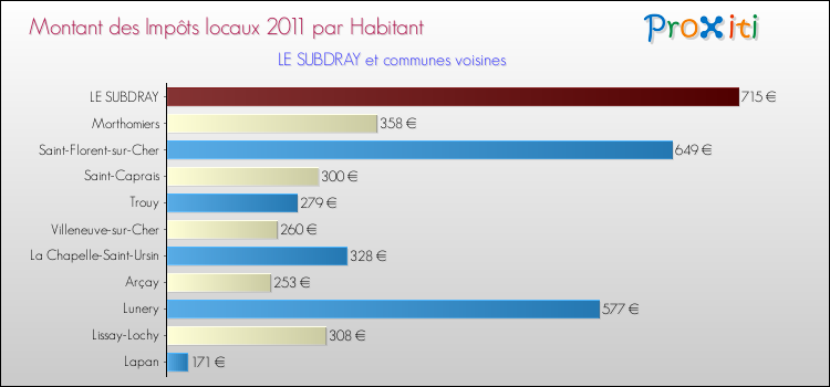 Montant des impôts locaux par Habitant pour LE SUBDRAY et les communes proches Comparaison des impôts locaux par habitant pour LE SUBDRAY et les communes voisines