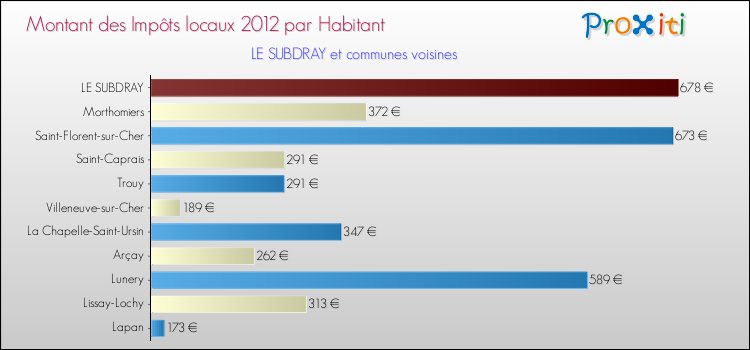 Montant des impôts locaux par Habitant pour LE SUBDRAY et les communes proches Comparaison des impôts locaux par habitant pour LE SUBDRAY et les communes voisines
