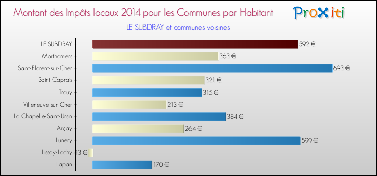 Comparaison des impôts locaux par habitant pour LE SUBDRAY et les communes voisines en 2014
