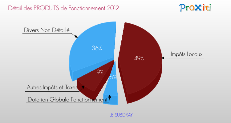 Décomposition du Budget de Fonctionnement 2012 de la commune de LE SUBDRAY Budget de Fonctionnement 2012 pour la commune de LE SUBDRAY