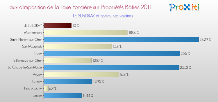 Taux d'imposition de la taxe foncière sur le bati 2011 pour LE SUBDRAY et les communes proches Comparaison des taux d'imposition de la taxe foncière sur le bati 2011 pour LE SUBDRAY et les communes voisines