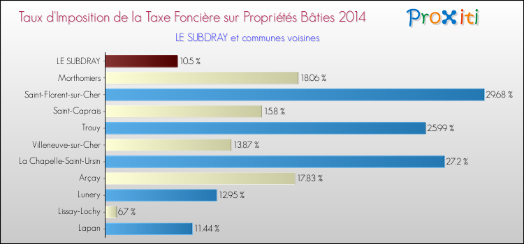 Taux d'imposition de la taxe foncière sur le bati 2014 pour LE SUBDRAY et les communes proches Comparaison des taux d'imposition de la taxe foncière sur le bati 2014 pour LE SUBDRAY et les communes voisines