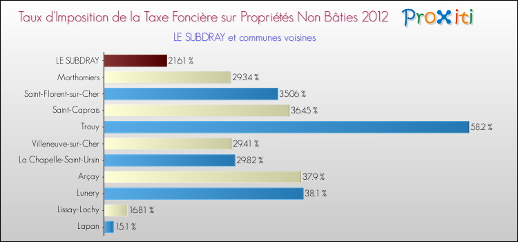 Taux d'imposition de la taxe foncière sur les immeubles et terrains non batis 2012 pour LE SUBDRAY et les communes proches Comparaison des taux d'imposition de la taxe foncière sur les immeubles et terrains non batis 2012 pour LE SUBDRAY et les communes voisines