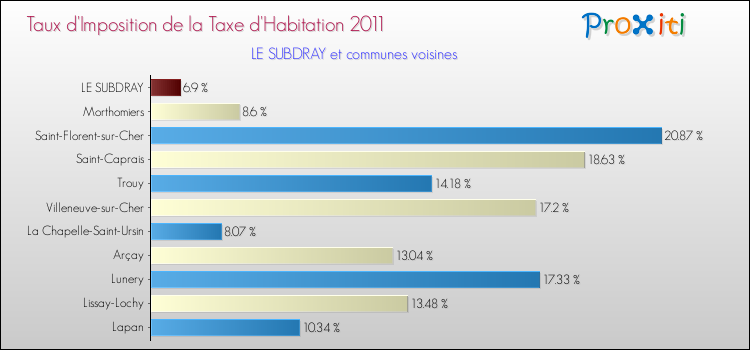Taux d'imposition de la taxe d'habitation 2011 pour LE SUBDRAY et les communes proches Comparaison des taux d'imposition de la taxe d'habitation 2011 pour LE SUBDRAY et les communes voisines
