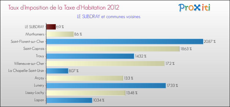 Comparaison des taux d'imposition de la taxe d'habitation 2012 pour LE SUBDRAY et les communes voisines