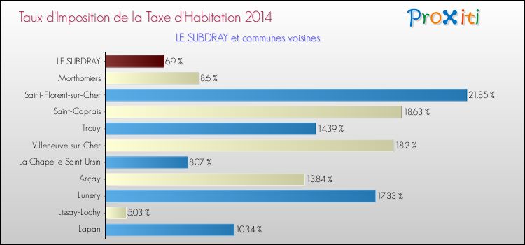 Comparaison des taux d'imposition de la taxe d'habitation 2014 pour LE SUBDRAY et les communes voisines