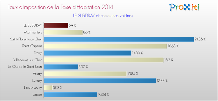Taux d'imposition de la taxe d'habitation 2014 pour LE SUBDRAY et les communes proches Comparaison des taux d'imposition de la taxe d'habitation 2014 pour LE SUBDRAY et les communes voisines
