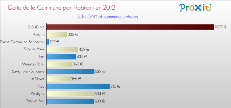 Dette par habitant de la commune en 2012 pour SUBLIGNY et les communes proches Comparaison de la dette par habitant de la commune en 2012 pour SUBLIGNY et les communes voisines