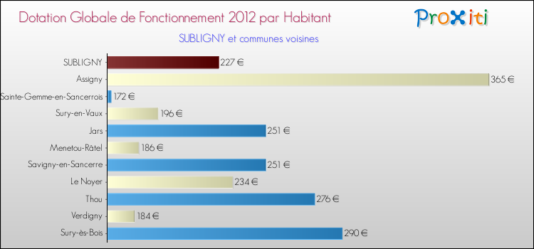Montant des dotations globales de fonctionnement DGF par Habitant pour SUBLIGNY et les communes proches Comparaison des des dotations globales de fonctionnement DGF par habitant pour SUBLIGNY et les communes voisines